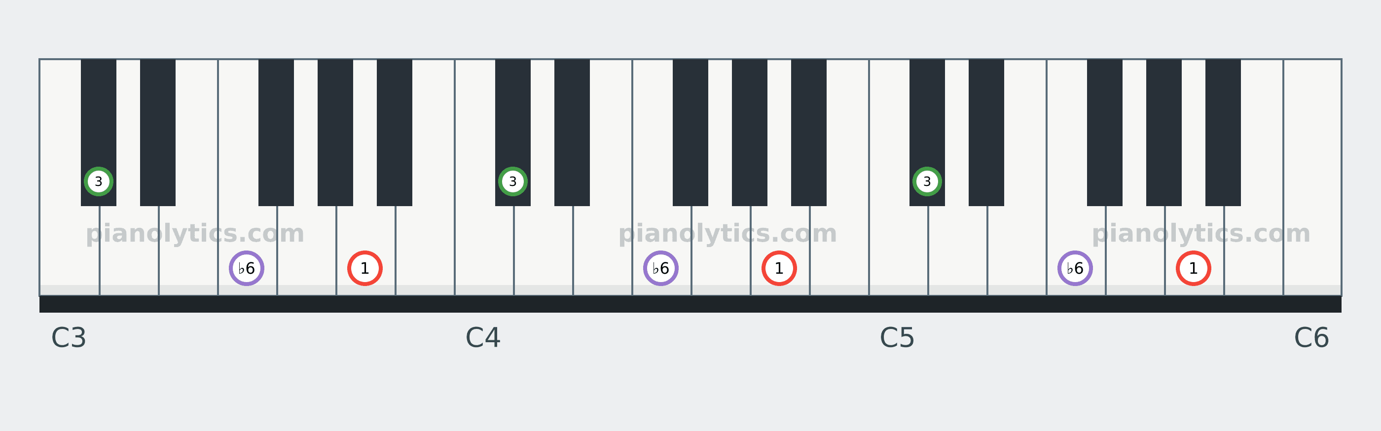 A Augmented chord piano keyboard diagram labelled with interval numbers