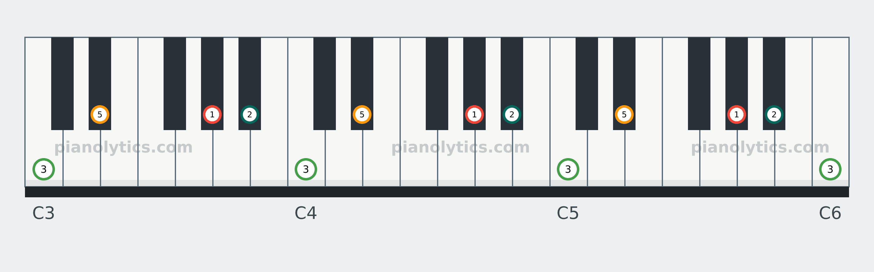 A♭ Add9 chord piano keyboard diagram labelled with interval numbers