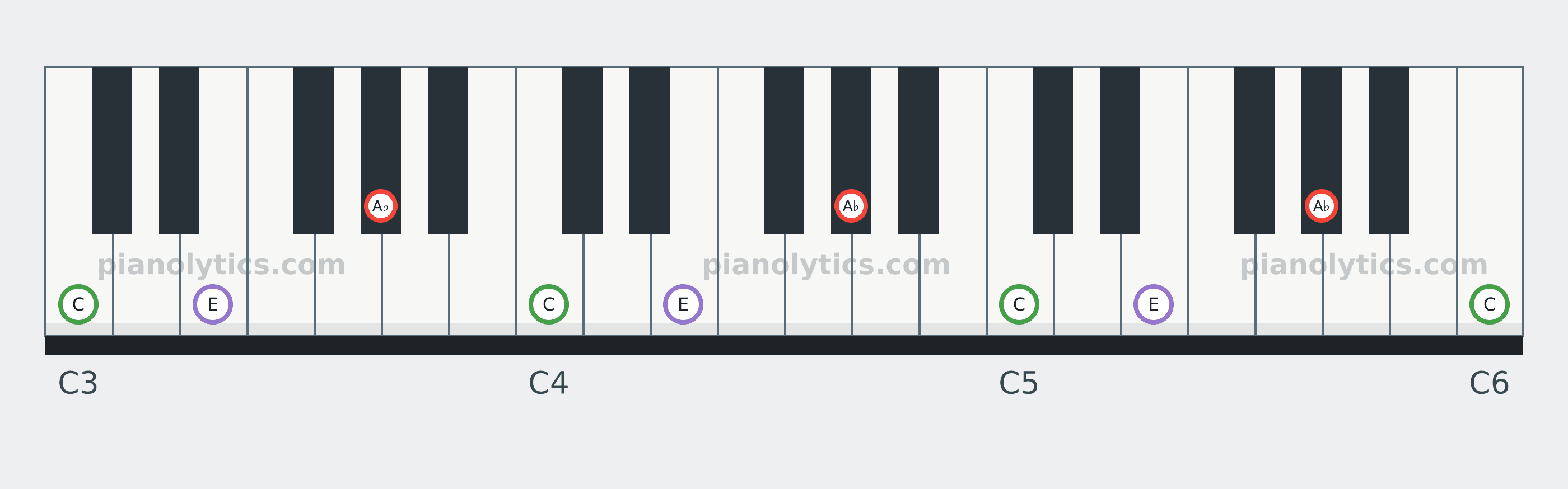 A♭ Augmented chord piano keyboard diagram: every position of A♭, C and E across three octaves