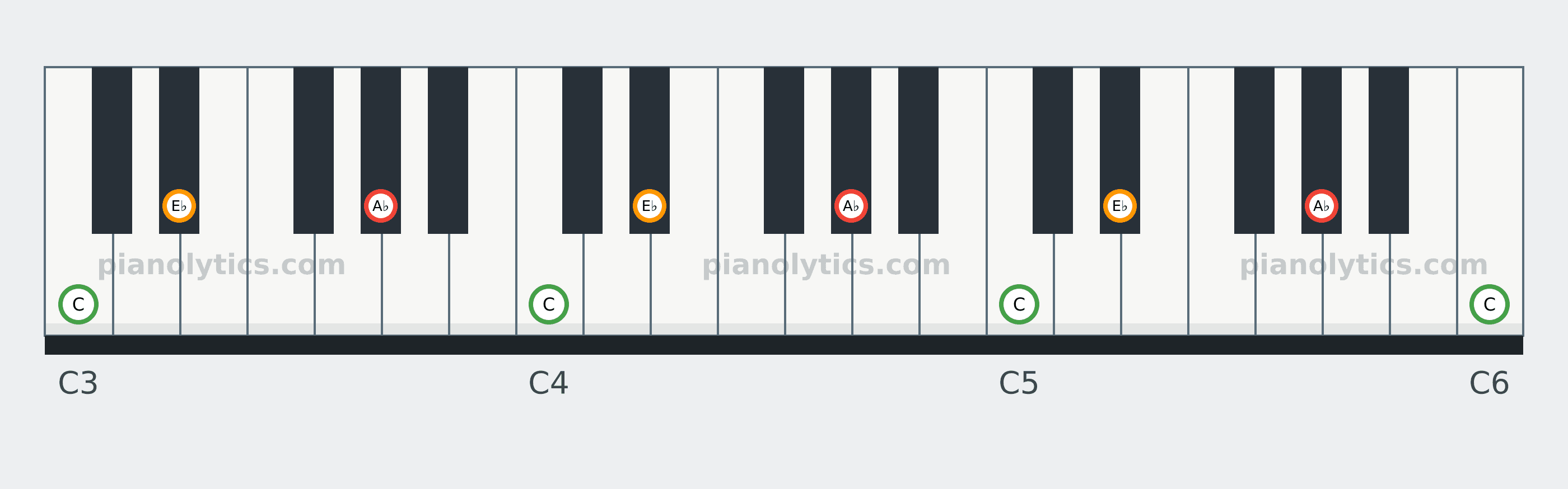 A♭ Major chord piano keyboard diagram: every position of A♭, C and E♭ across three octaves