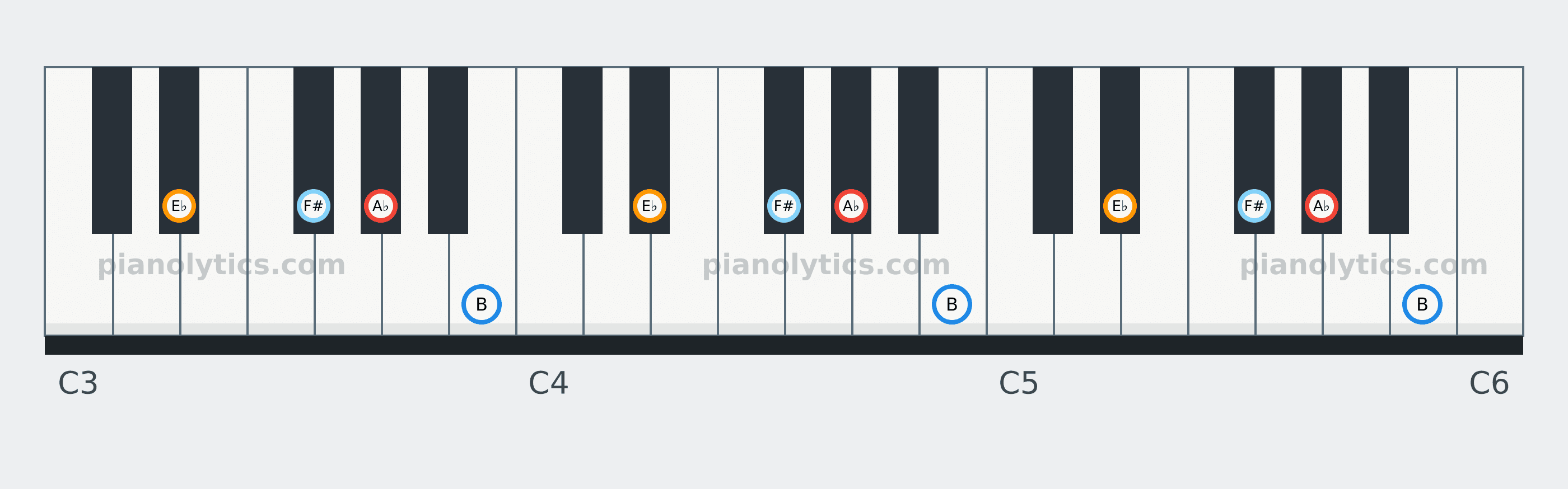 A♭ Minor 7 chord piano keyboard diagram: every position of A♭, B, E♭ and F# across three octaves