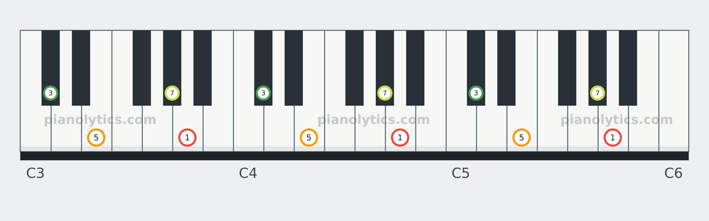 A Major 7 chord piano keyboard diagram labelled with interval numbers