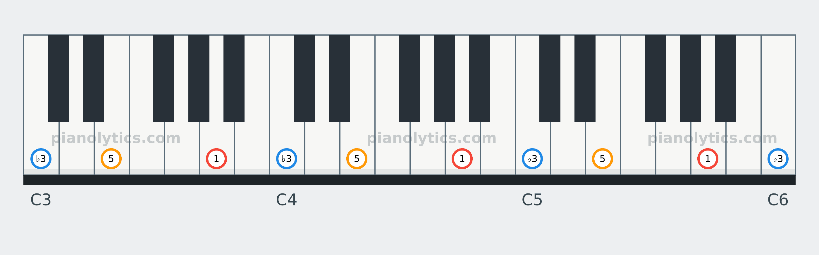 A Minor chord piano keyboard diagram labelled with interval numbers