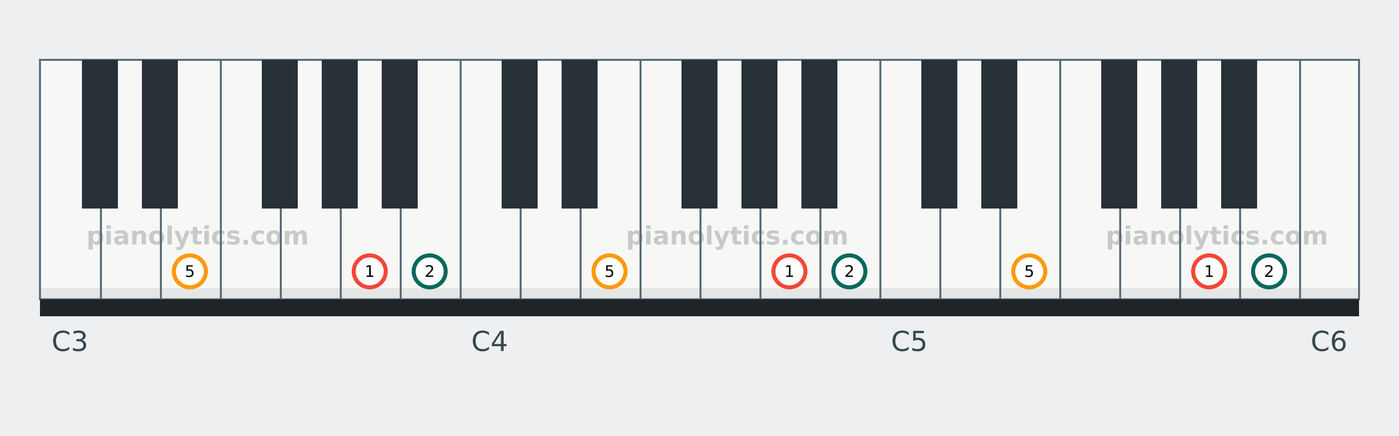 A Sus2 chord piano keyboard diagram labelled with interval numbers