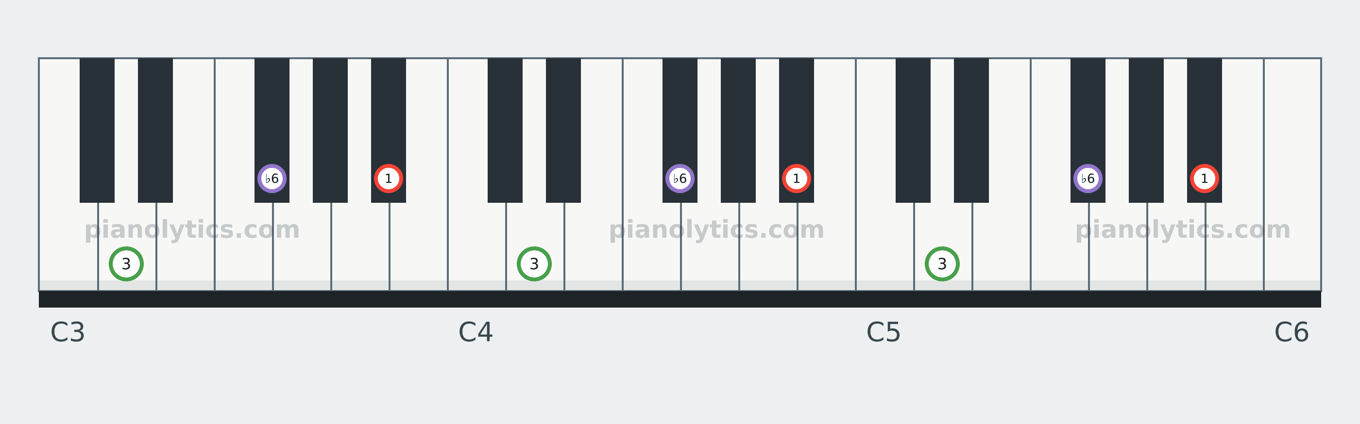 B♭ Augmented chord piano keyboard diagram labelled with interval numbers
