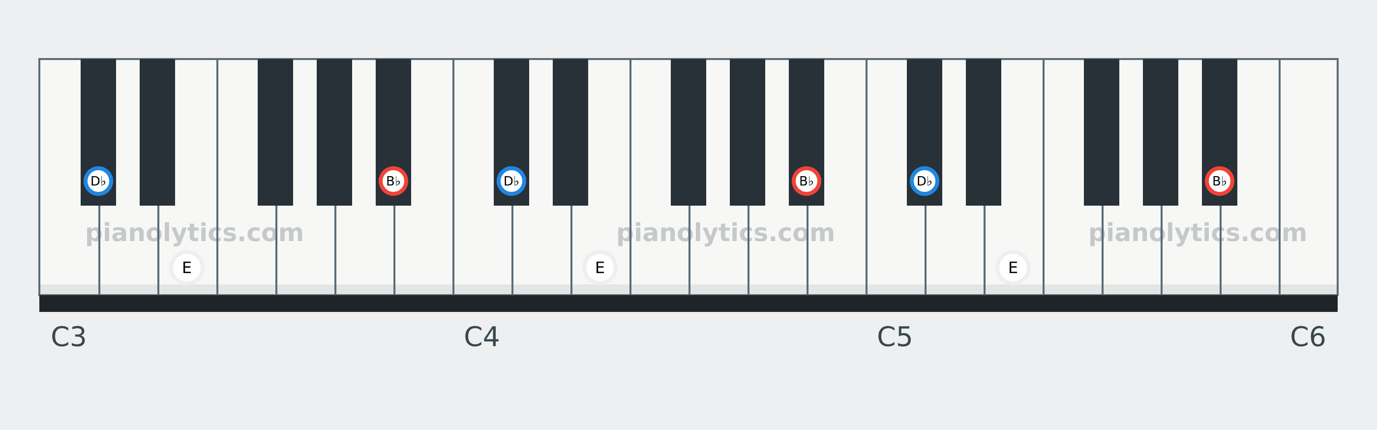 B♭ Diminished chord piano keyboard diagram: every position of B♭, D♭ and E across three octaves