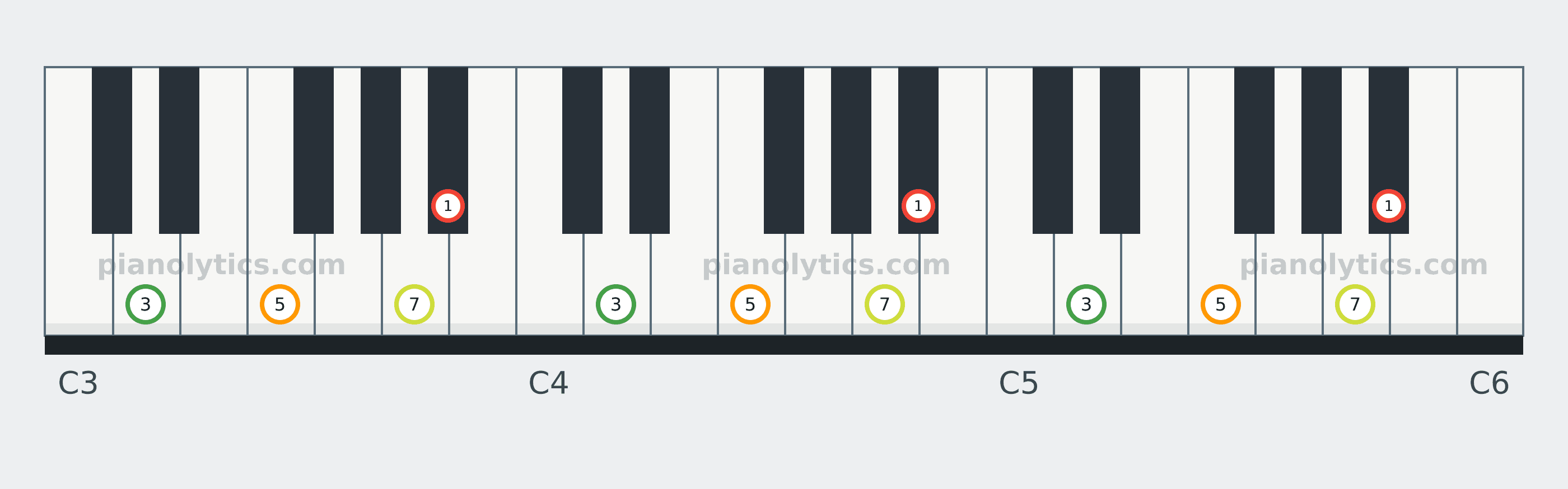 B♭ Major 7 chord piano keyboard diagram labelled with interval numbers