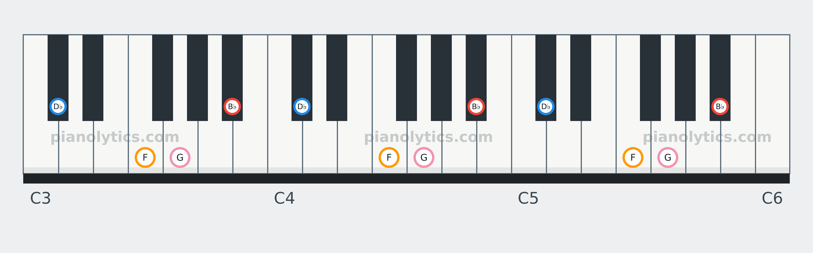 B♭ Minor 6 chord piano keyboard diagram: every position of B♭, D♭, F and G across three octaves