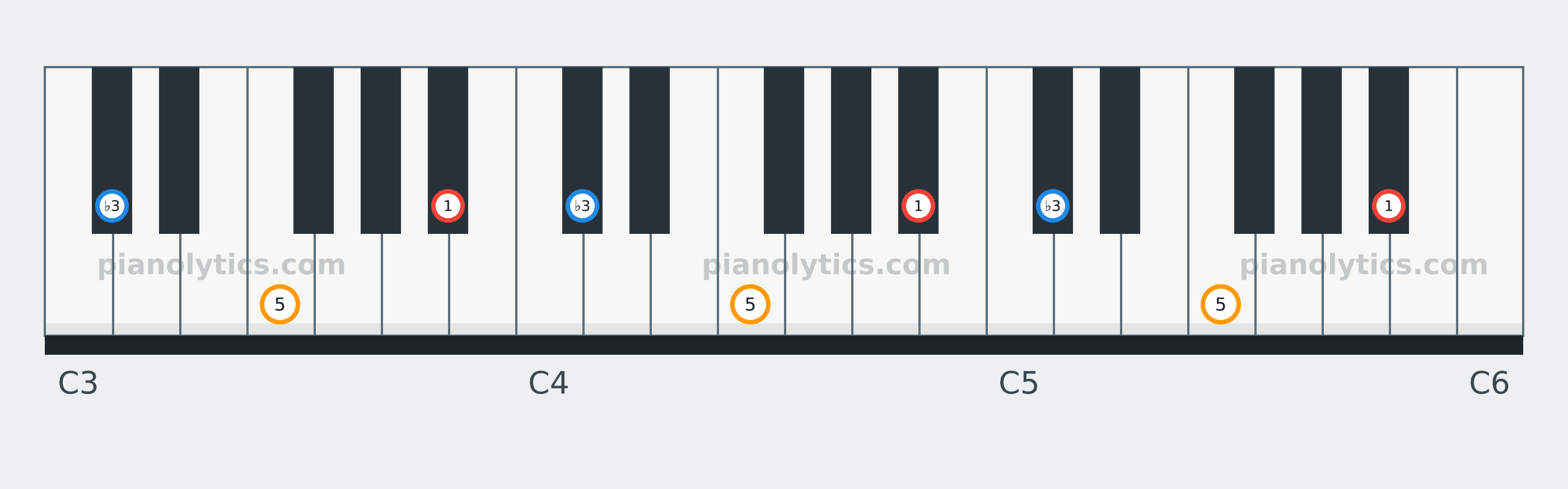 B♭ Minor chord piano keyboard diagram labelled with interval numbers