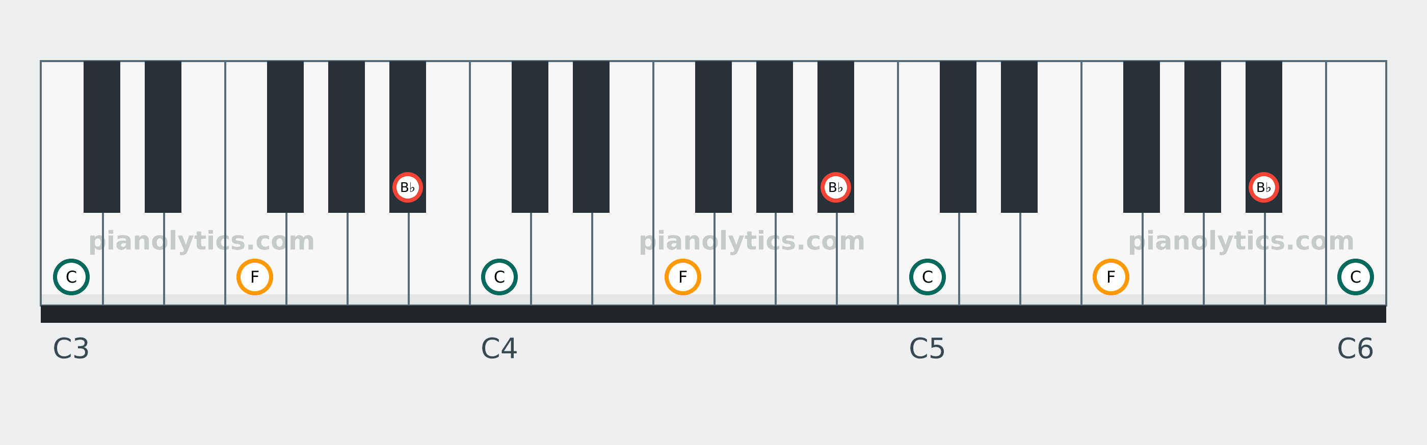 B♭ Sus2 chord piano keyboard diagram: every position of B♭, C and F across three octaves