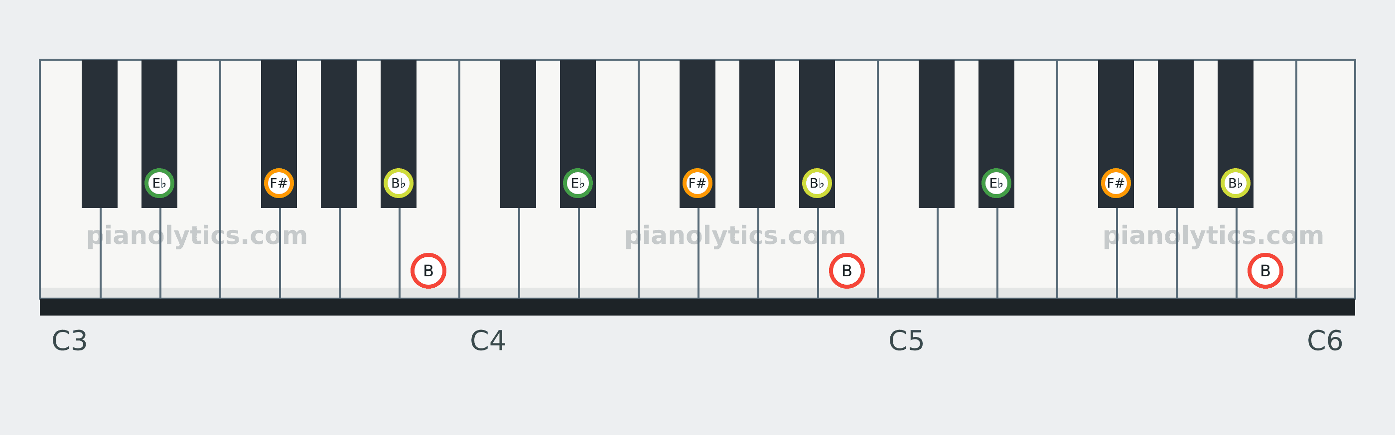 B Major 7 chord piano keyboard diagram: every position of B, E♭, F# and B♭ across three octaves