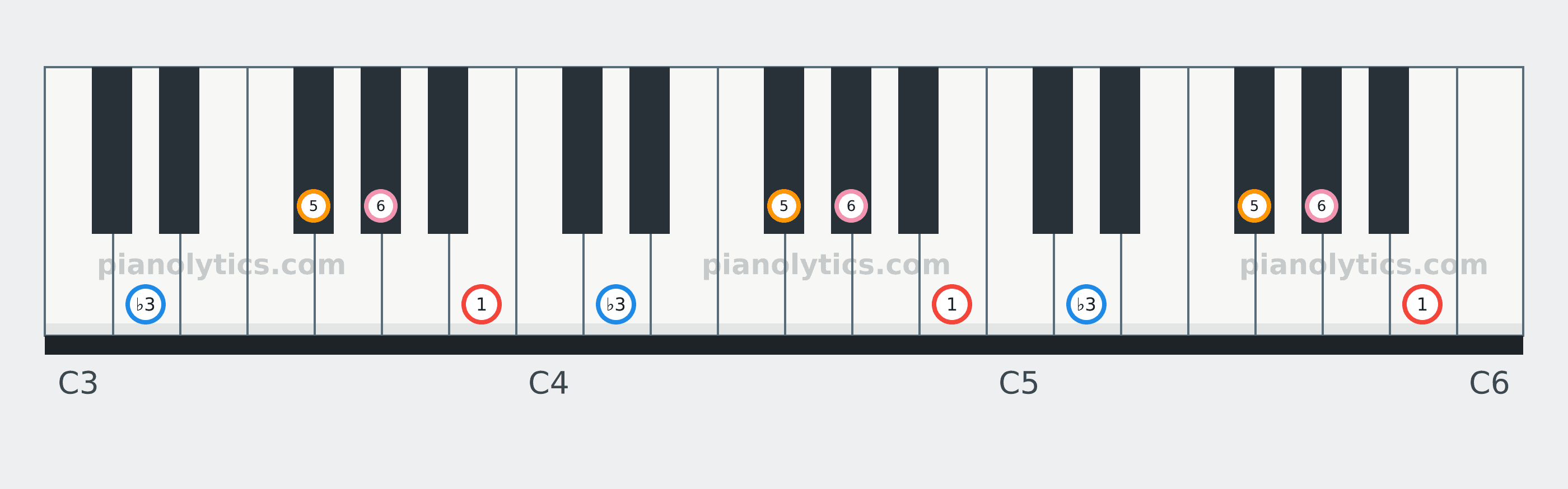 B Minor 6 chord piano keyboard diagram labelled with interval numbers