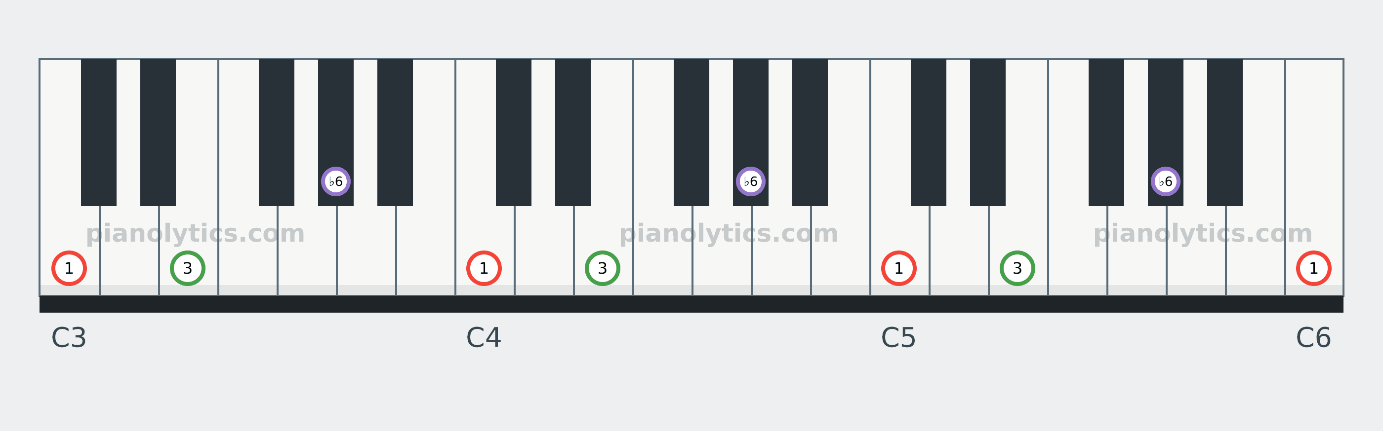 C Augmented chord piano keyboard diagram labelled with interval numbers