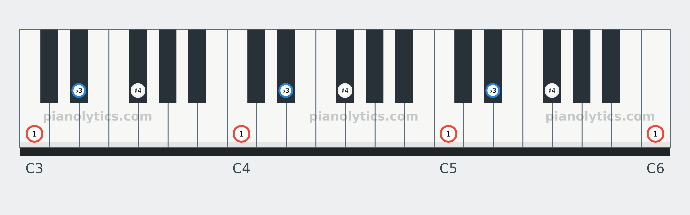 C Diminished chord piano keyboard diagram labelled with interval numbers