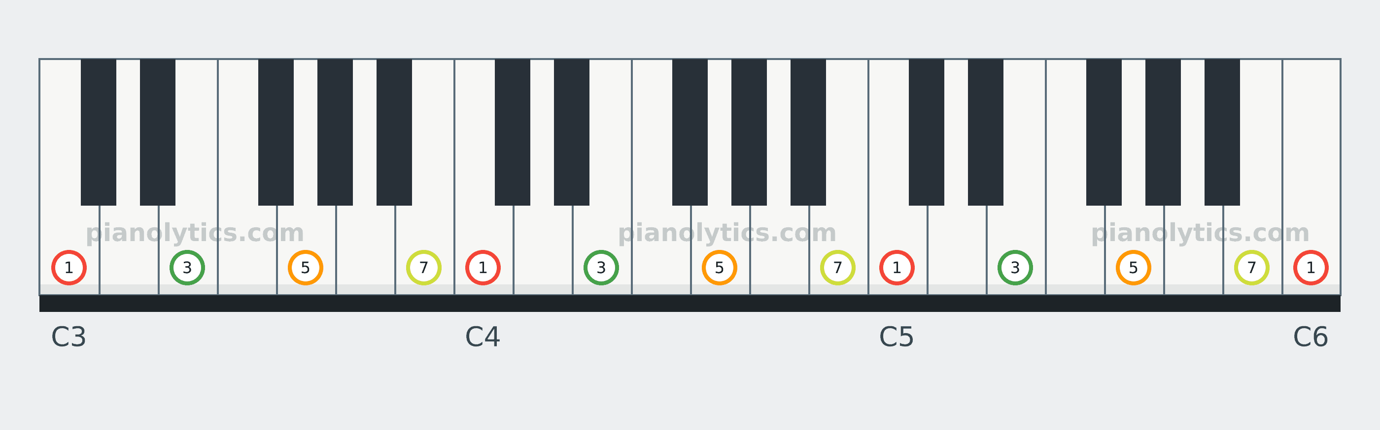 C Major 7 chord piano keyboard diagram labelled with interval numbers