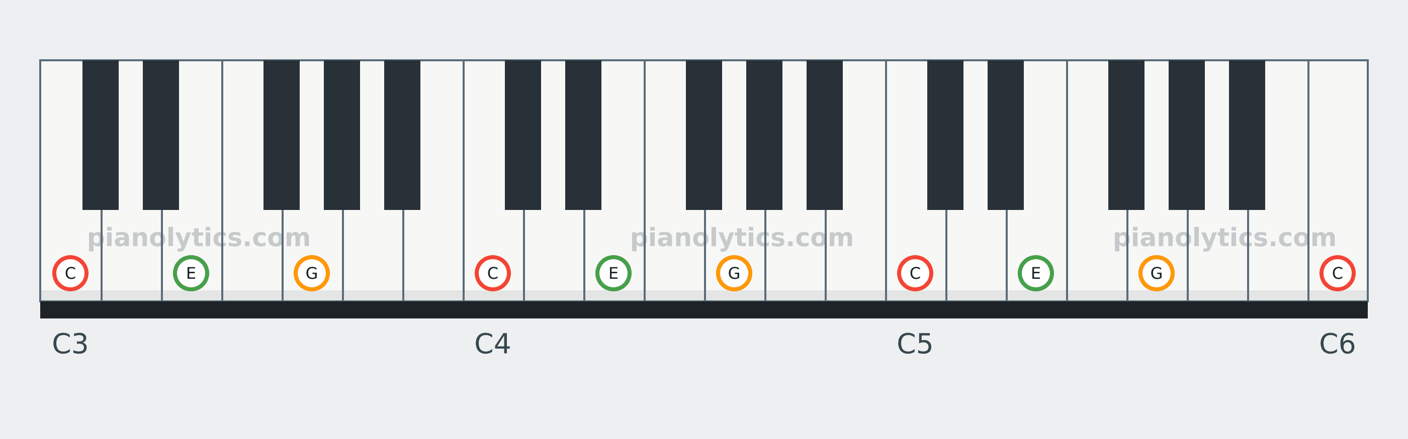 C Major chord piano keyboard diagram: every position of C, E and G across three octaves