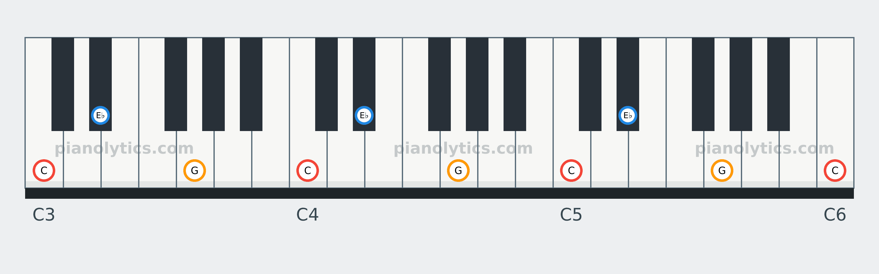 C Minor chord piano keyboard diagram: every position of C, E♭ and G across three octaves