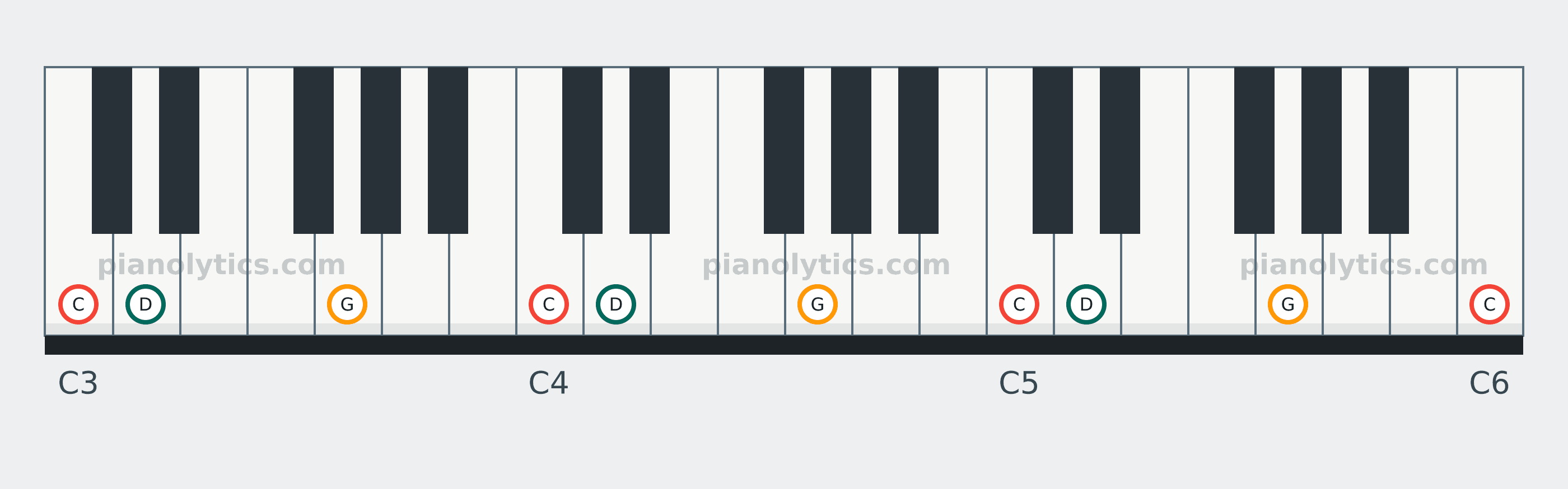 C Sus2 chord piano keyboard diagram: every position of C, D and G across three octaves