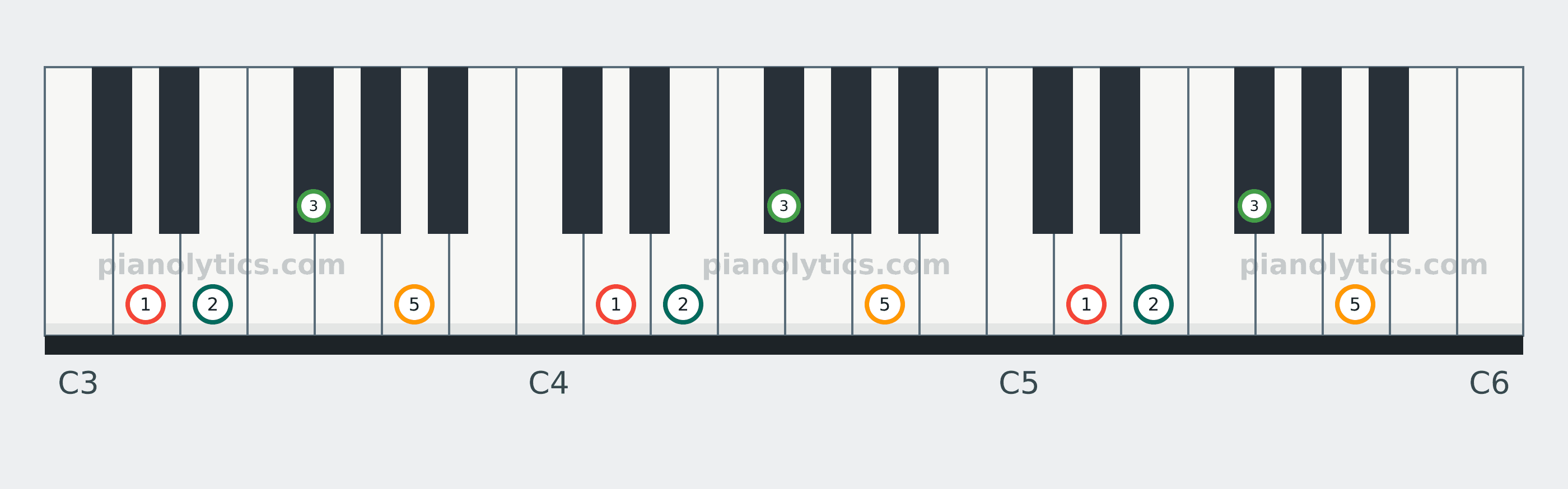 D Add9 chord piano keyboard diagram labelled with interval numbers
