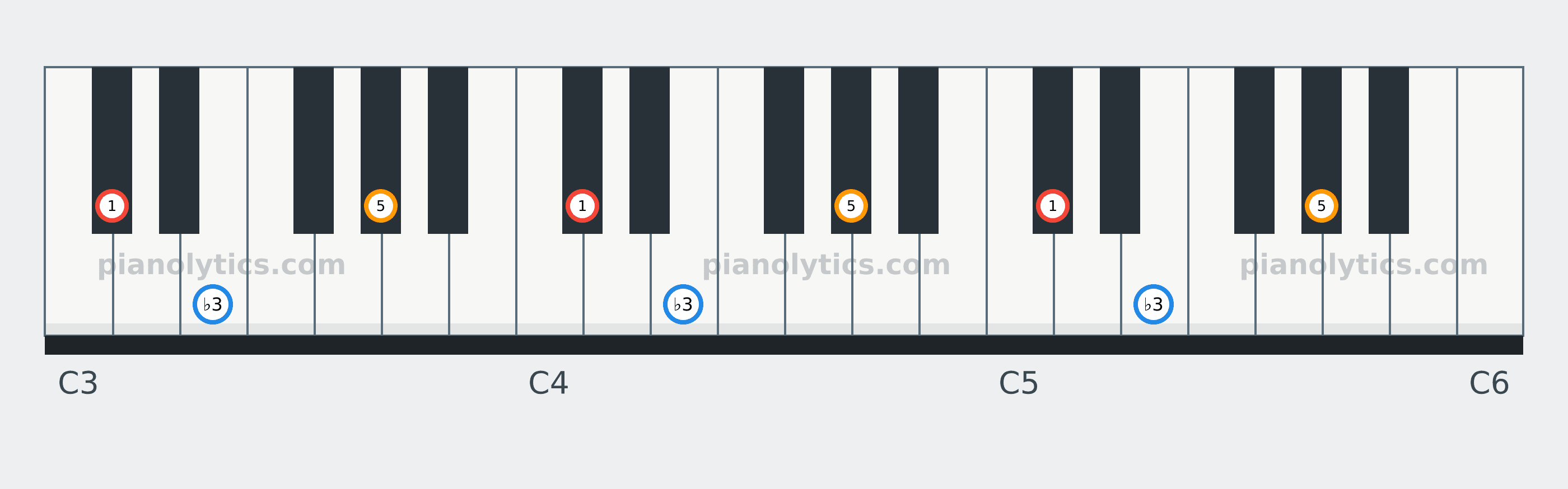 D♭ Minor chord piano keyboard diagram labelled with interval numbers