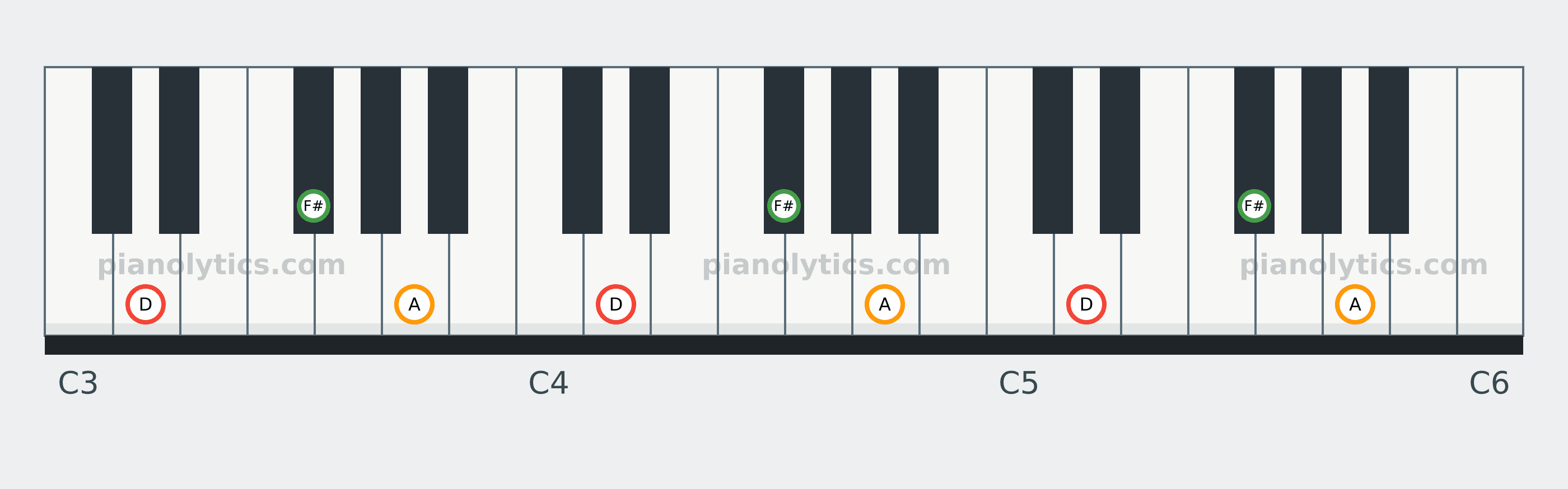 D Major chord piano keyboard diagram: every position of D, F# and A across three octaves
