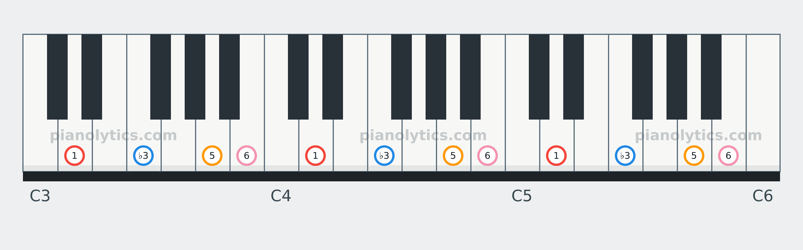 D Minor 6 chord piano keyboard diagram labelled with interval numbers