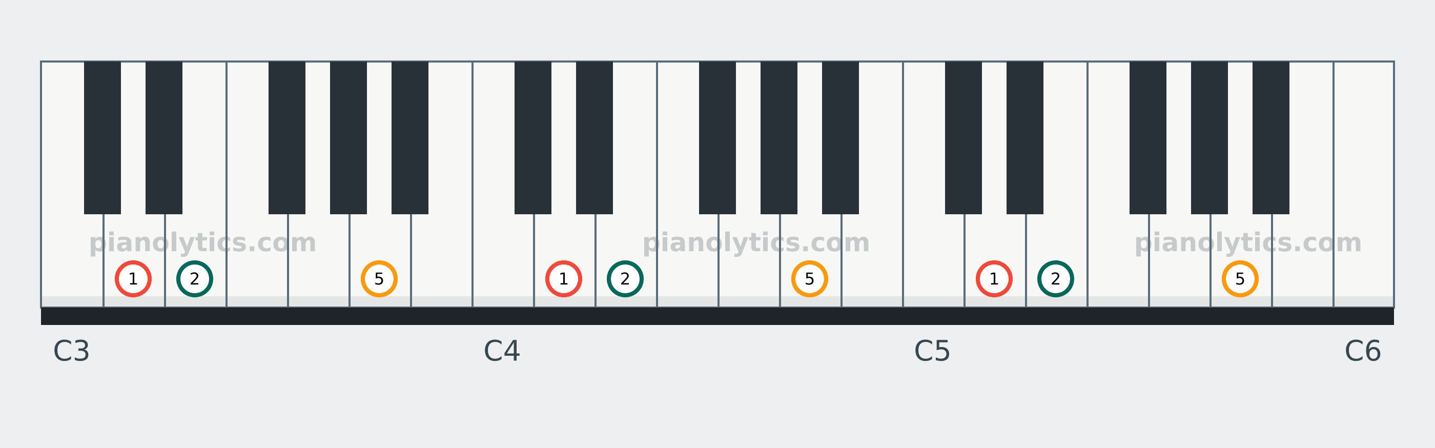 D Sus2 chord piano keyboard diagram labelled with interval numbers