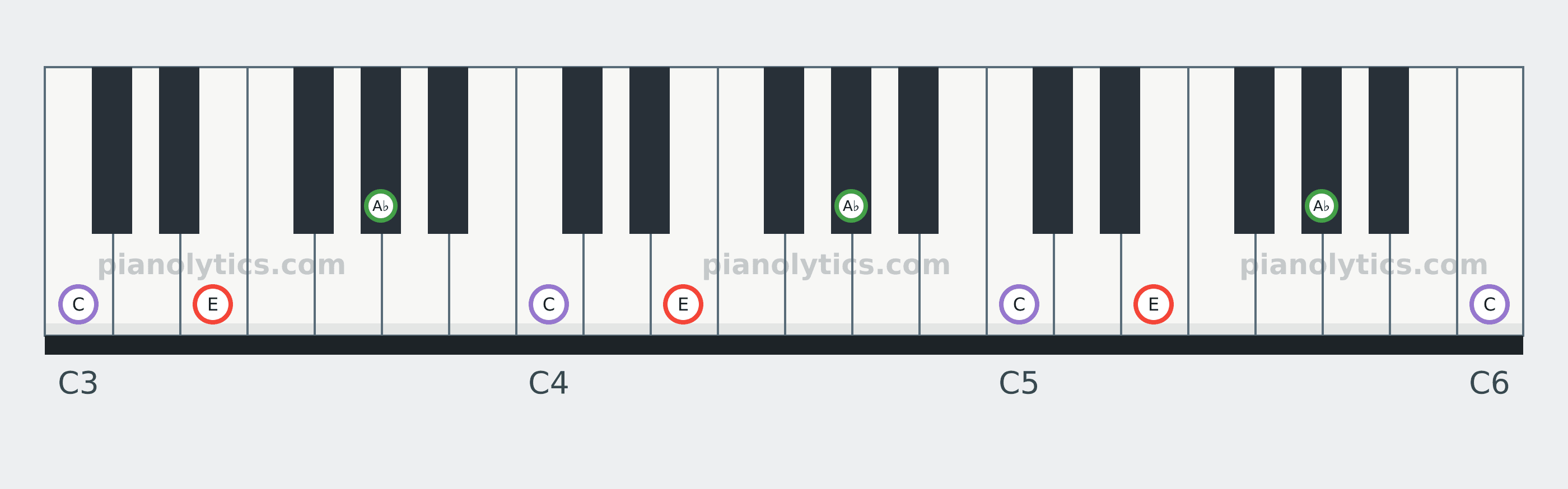 E Augmented chord piano keyboard diagram: every position of E, A♭ and C across three octaves