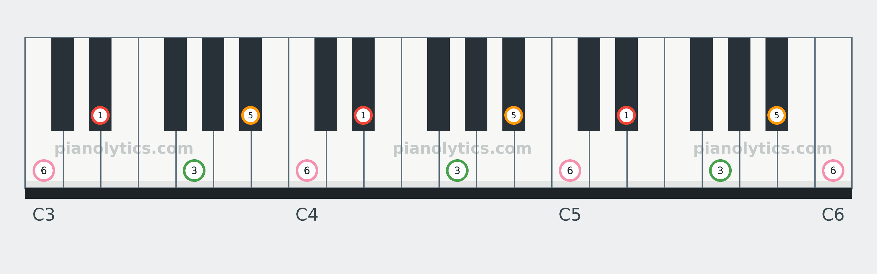 E♭6 chord piano keyboard diagram labelled with interval numbers