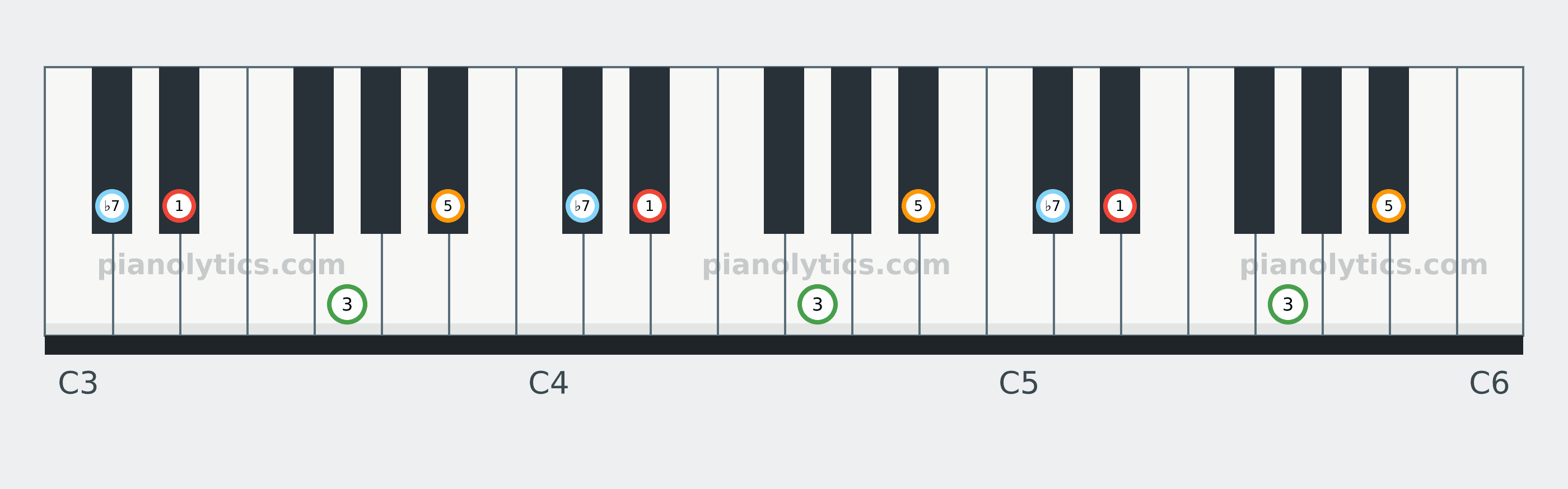 E♭7 chord piano keyboard diagram labelled with interval numbers