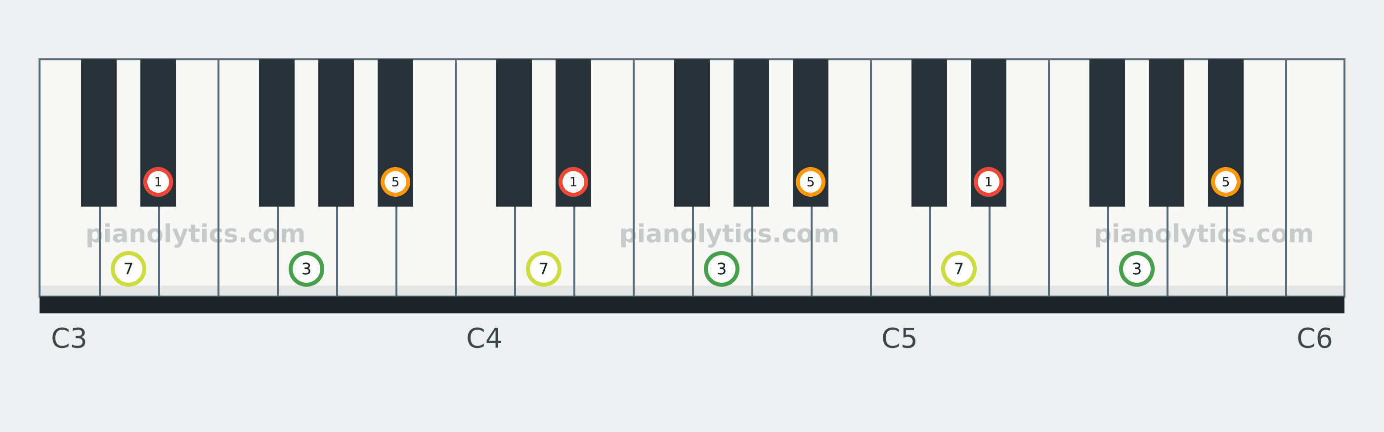 E♭ Major 7 chord piano keyboard diagram labelled with interval numbers