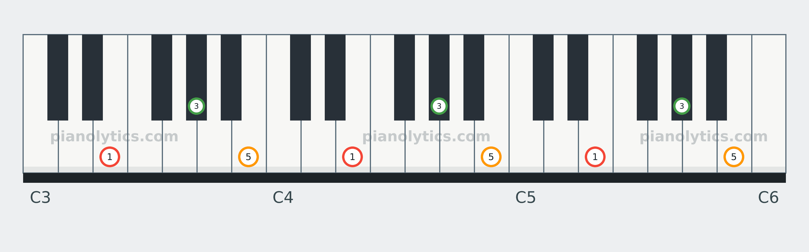E Major chord piano keyboard diagram labelled with interval numbers