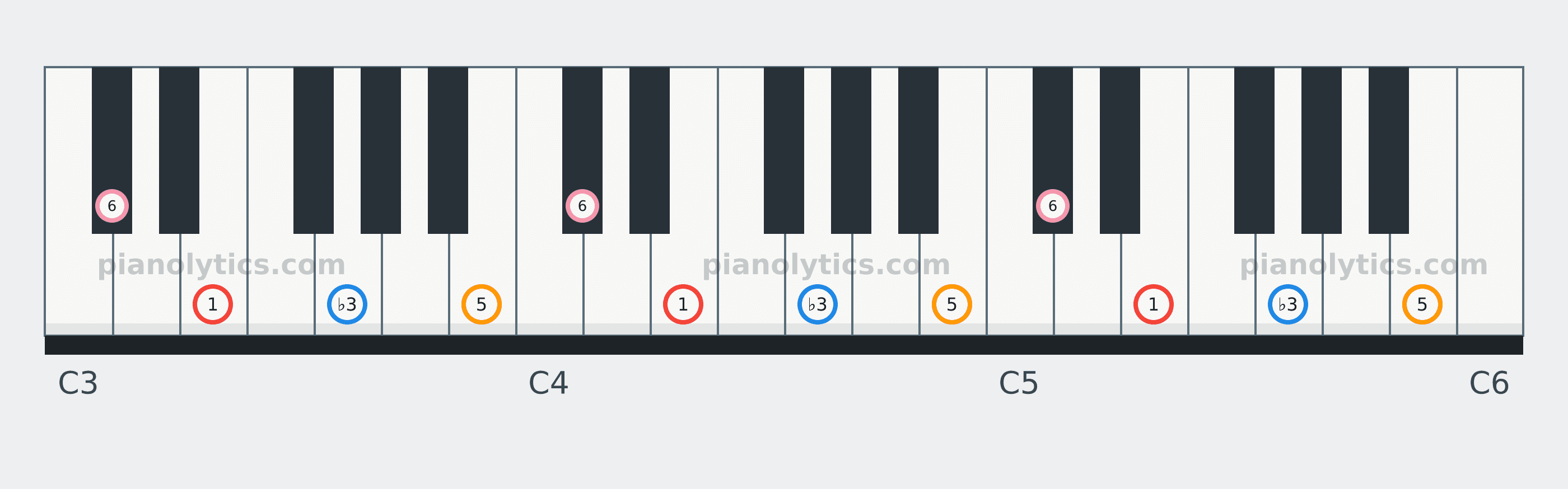E Minor 6 chord piano keyboard diagram labelled with interval numbers