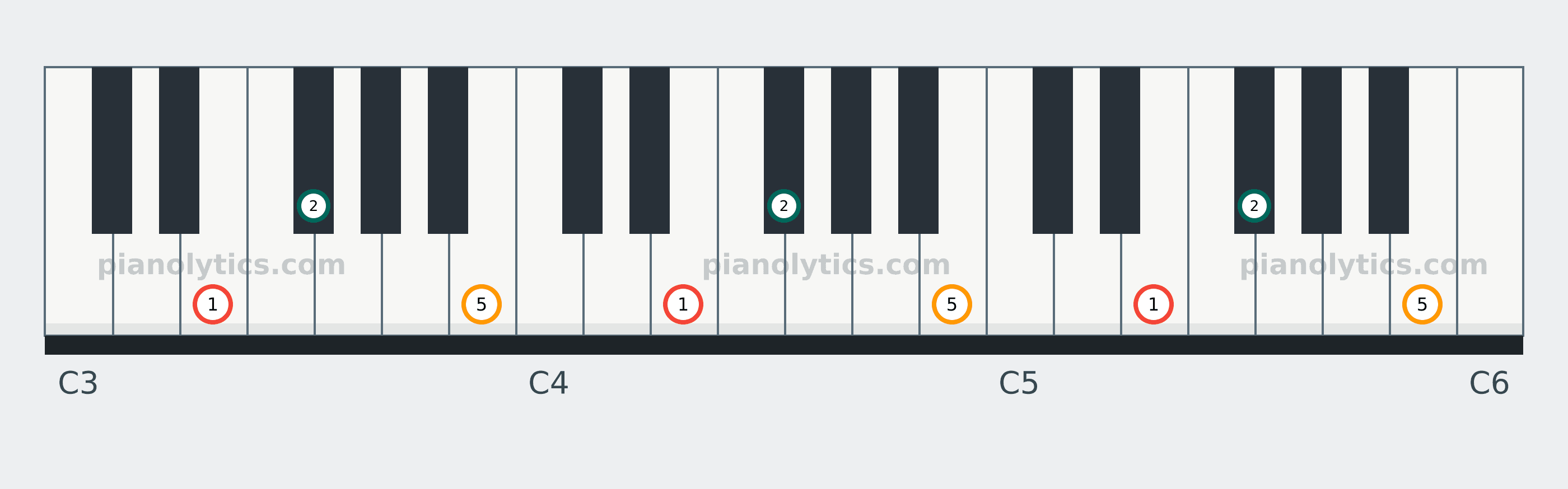 E Sus2 chord piano keyboard diagram labelled with interval numbers