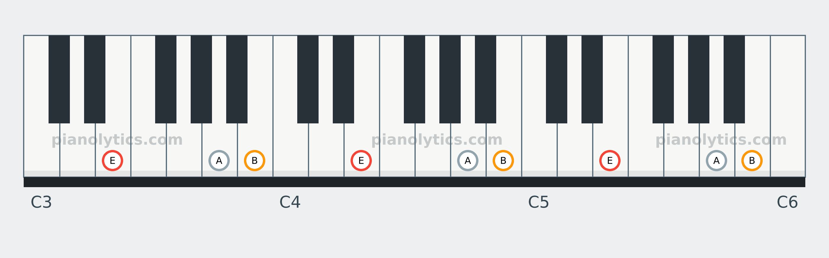 E Sus4 chord piano keyboard diagram: every position of E, A and B across three octaves