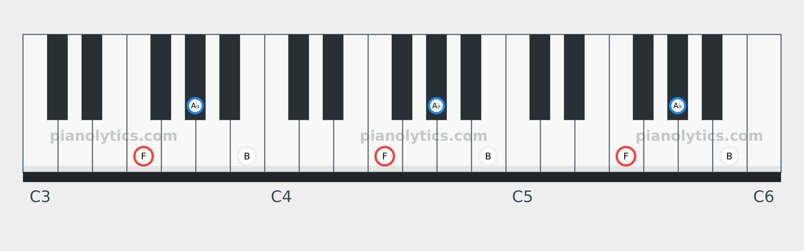 F Diminished chord piano keyboard diagram: every position of F, A♭ and B across three octaves