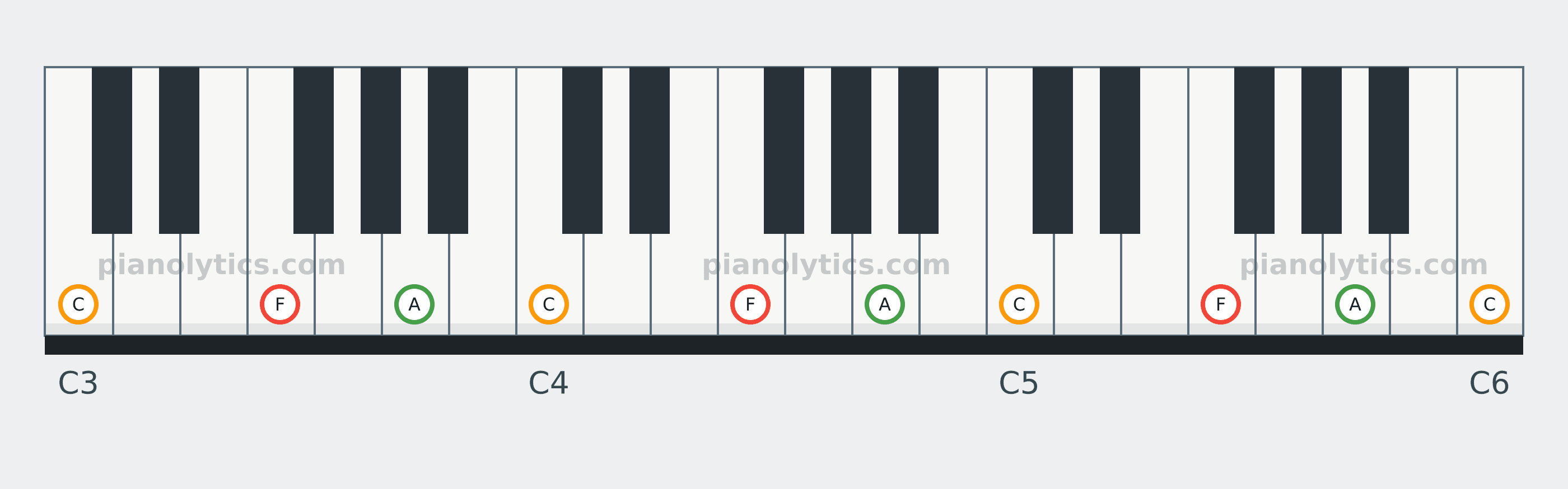 F Major chord piano keyboard diagram: every position of F, A and C across three octaves