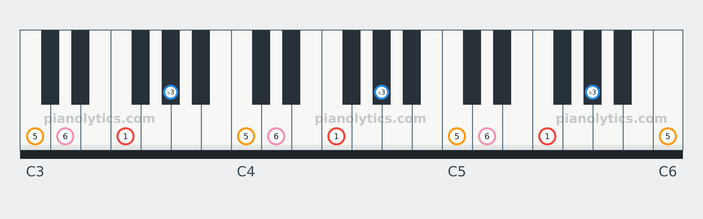 F Minor 6 chord piano keyboard diagram labelled with interval numbers