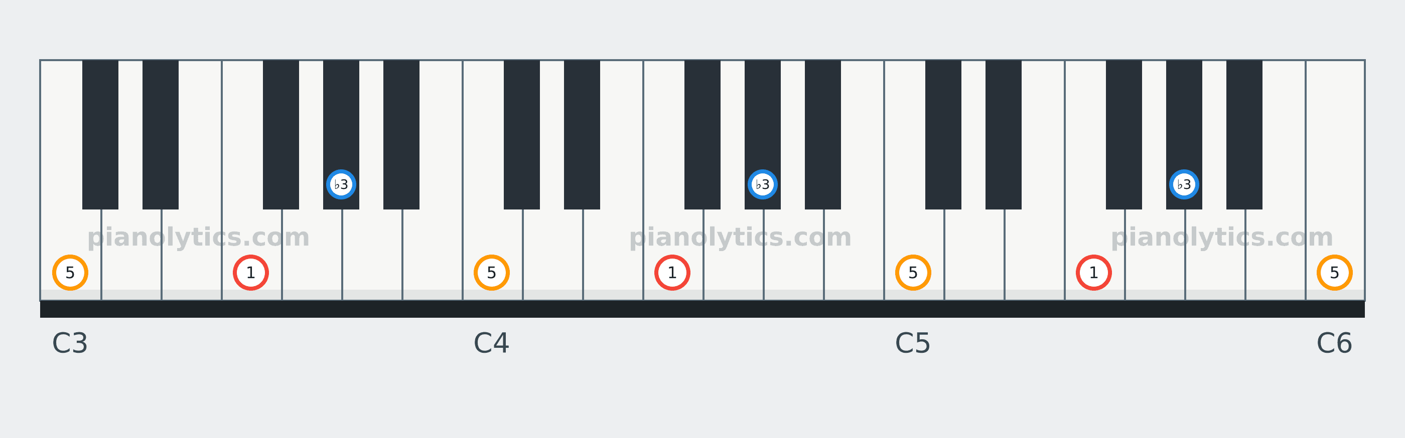 F Minor chord piano keyboard diagram labelled with interval numbers
