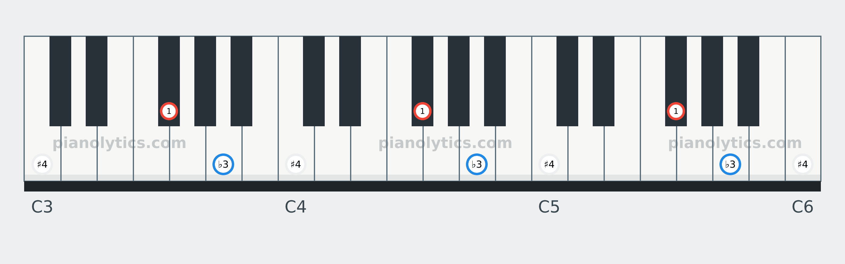 F# Diminished chord piano keyboard diagram labelled with interval numbers