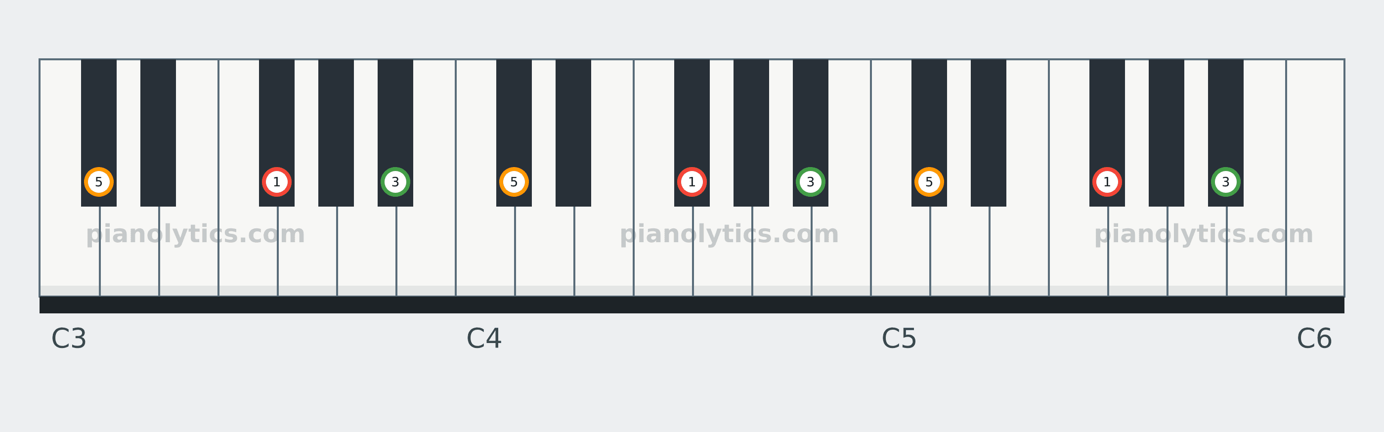 F# Major chord piano keyboard diagram labelled with interval numbers