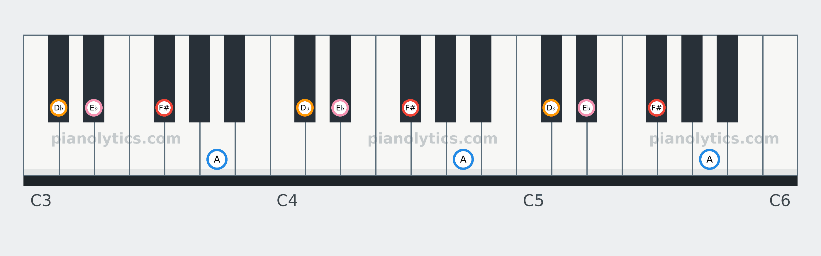 F# Minor 6 chord piano keyboard diagram: every position of F#, A, D♭ and E♭ across three octaves