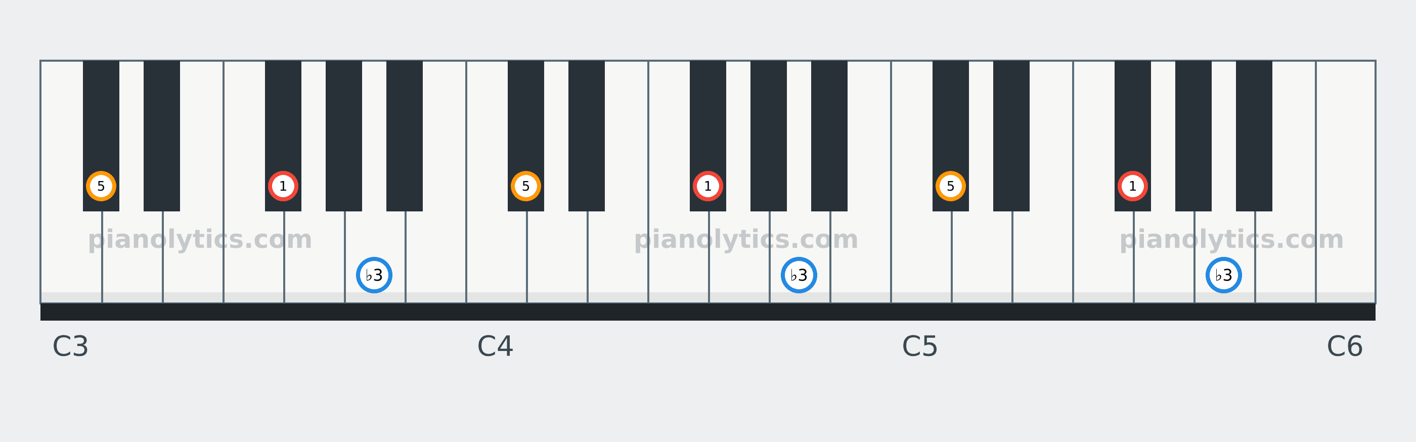 F# Minor chord piano keyboard diagram labelled with interval numbers