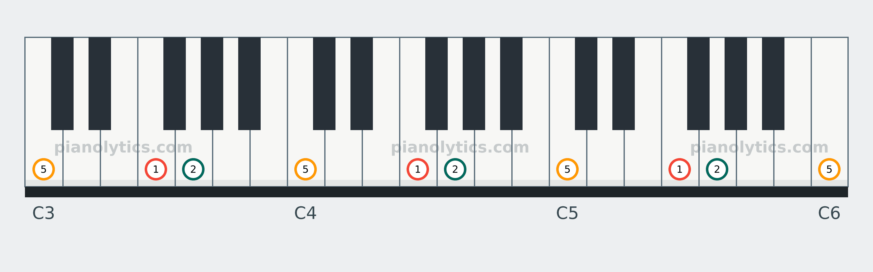 F Sus2 chord piano keyboard diagram labelled with interval numbers