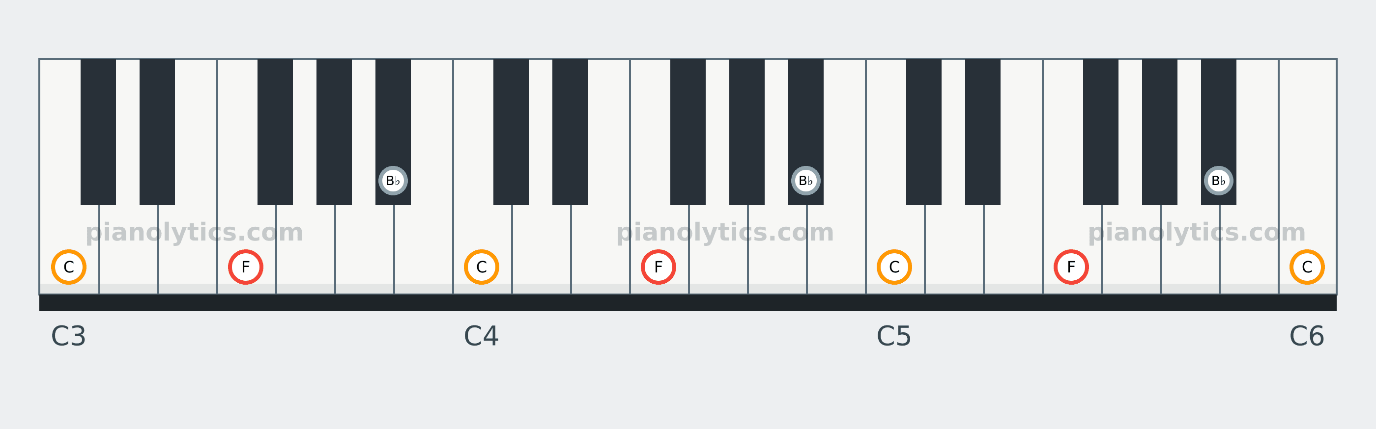 F Sus4 chord piano keyboard diagram: every position of F, B♭ and C across three octaves