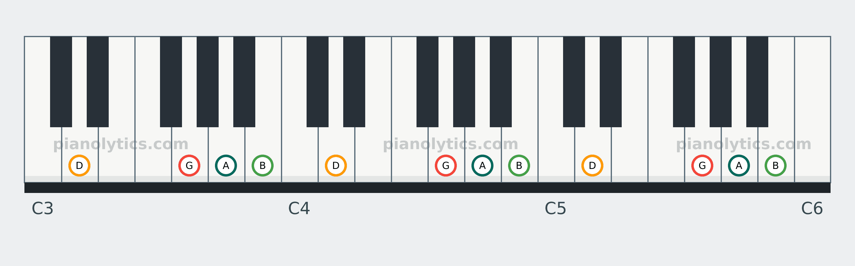 G Add9 chord piano keyboard diagram: every position of G, A, B and D across three octaves