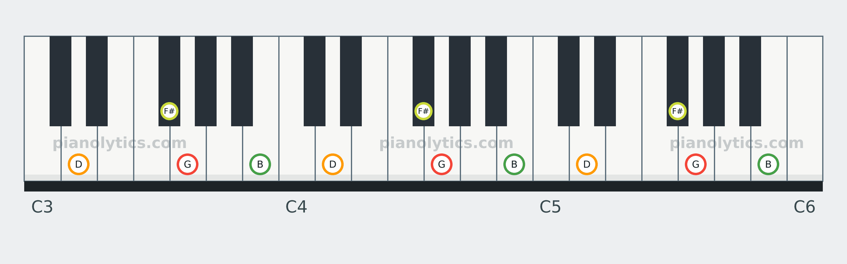 G Major 7 chord piano keyboard diagram: every position of G, B, D and F# across three octaves