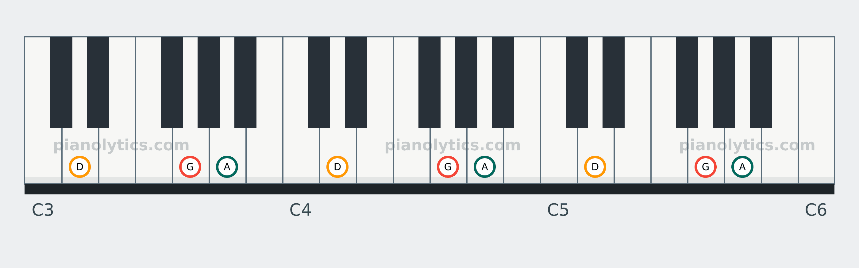 G Sus2 chord piano keyboard diagram: every position of G, A and D across three octaves