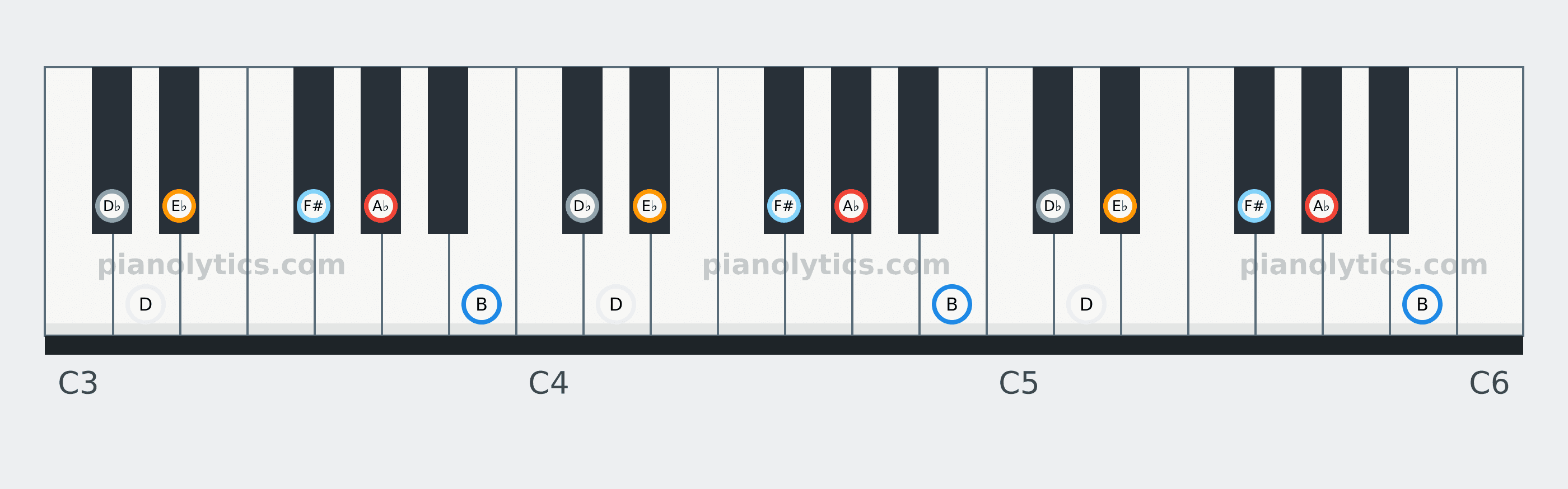 A♭ Blues scale piano keyboard diagram: every position of A♭, B, D♭, D, E♭ and F# across three octaves