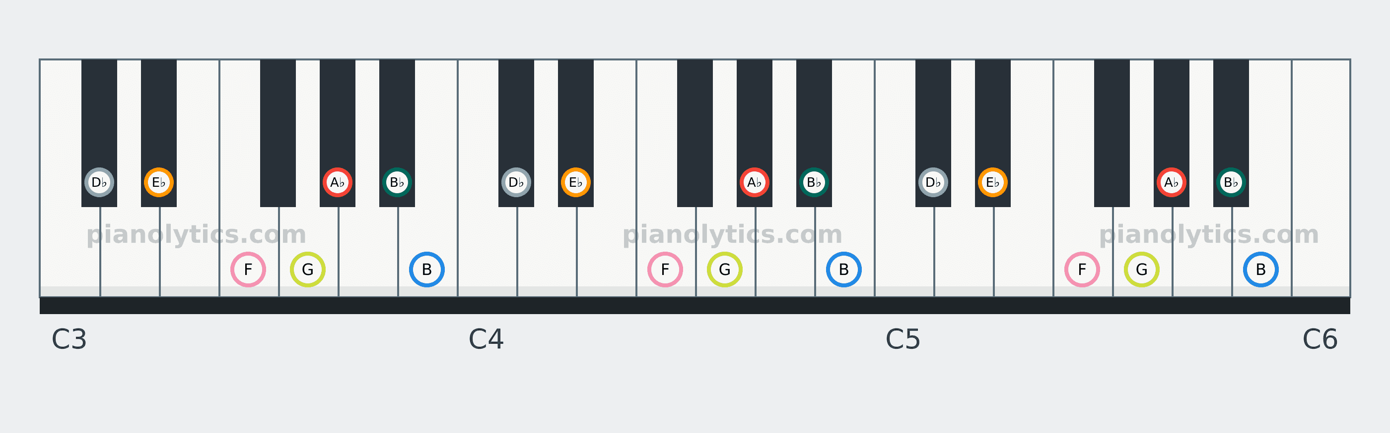 A♭ Melodic Minor scale piano keyboard diagram: every position of A♭, B♭, B, D♭, E♭, F and G across three octaves